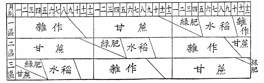 嘉南大圳灌溉區三年輪作示意圖（北港溪以北）。資料來源：東海林稔、財津亮藏，〈嘉南大圳通水後於土地利用狀況關考察〉，《臺灣農事報》第324 號，1933 年，頁38。